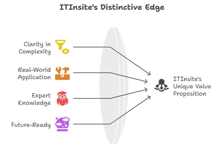 Diagram showing the stages of the IT evaluation cycle: assessment, planning, selection, implementation, and review.