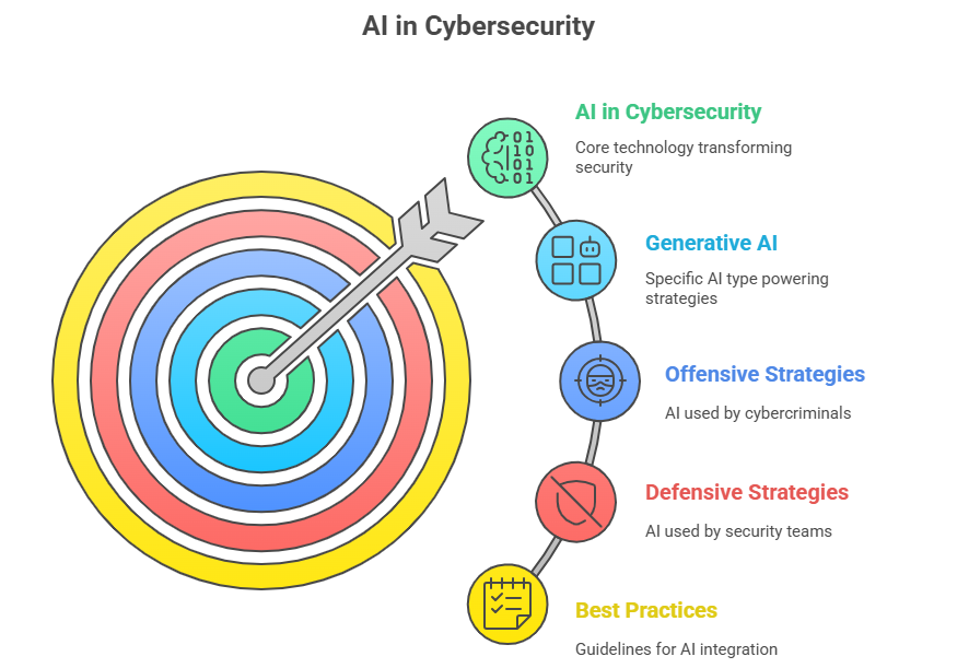 AI in Cybersecurity