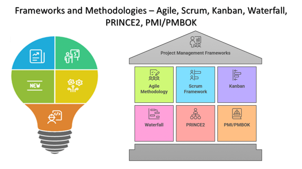 Frameworks and Methodologies – Agile, Scrum, Kanban, Waterfall, PRINCE2, PMI/PMBOK