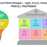 Frameworks and Methodologies – Agile, Scrum, Kanban, Waterfall, PRINCE2, PMI/PMBOK