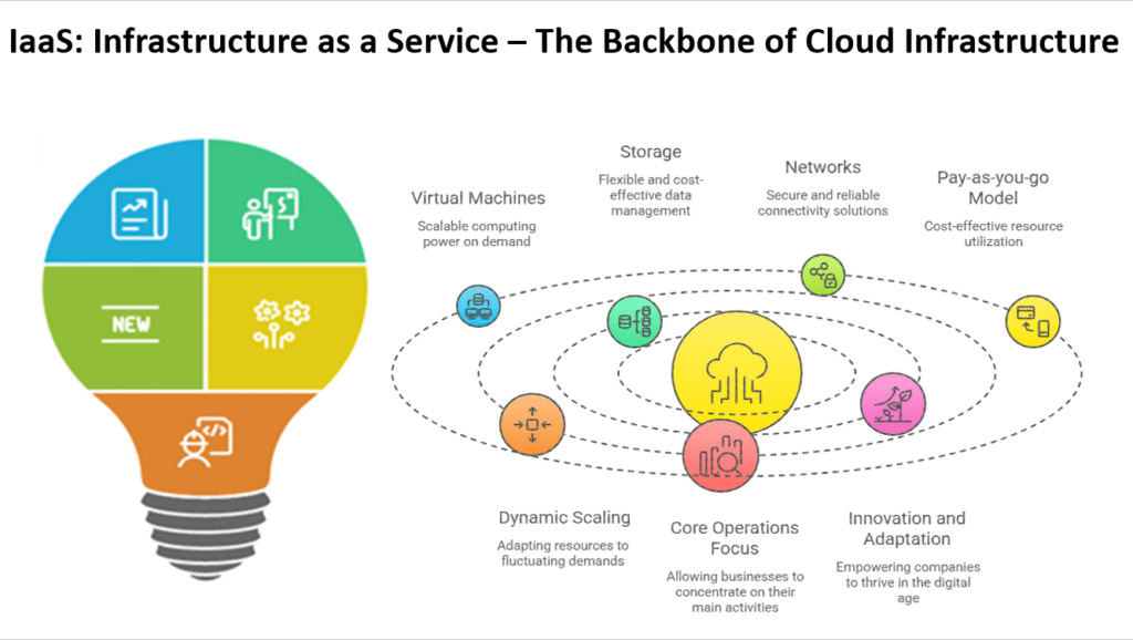 IaaS: Infrastructure as a Service