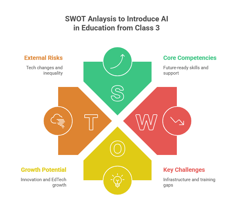 SWOT Analysis: CBSE’s Move to Introduce AI in Education from Class 3
