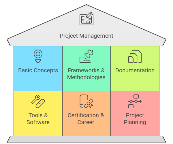 Frameworks and Methodologies – Agile